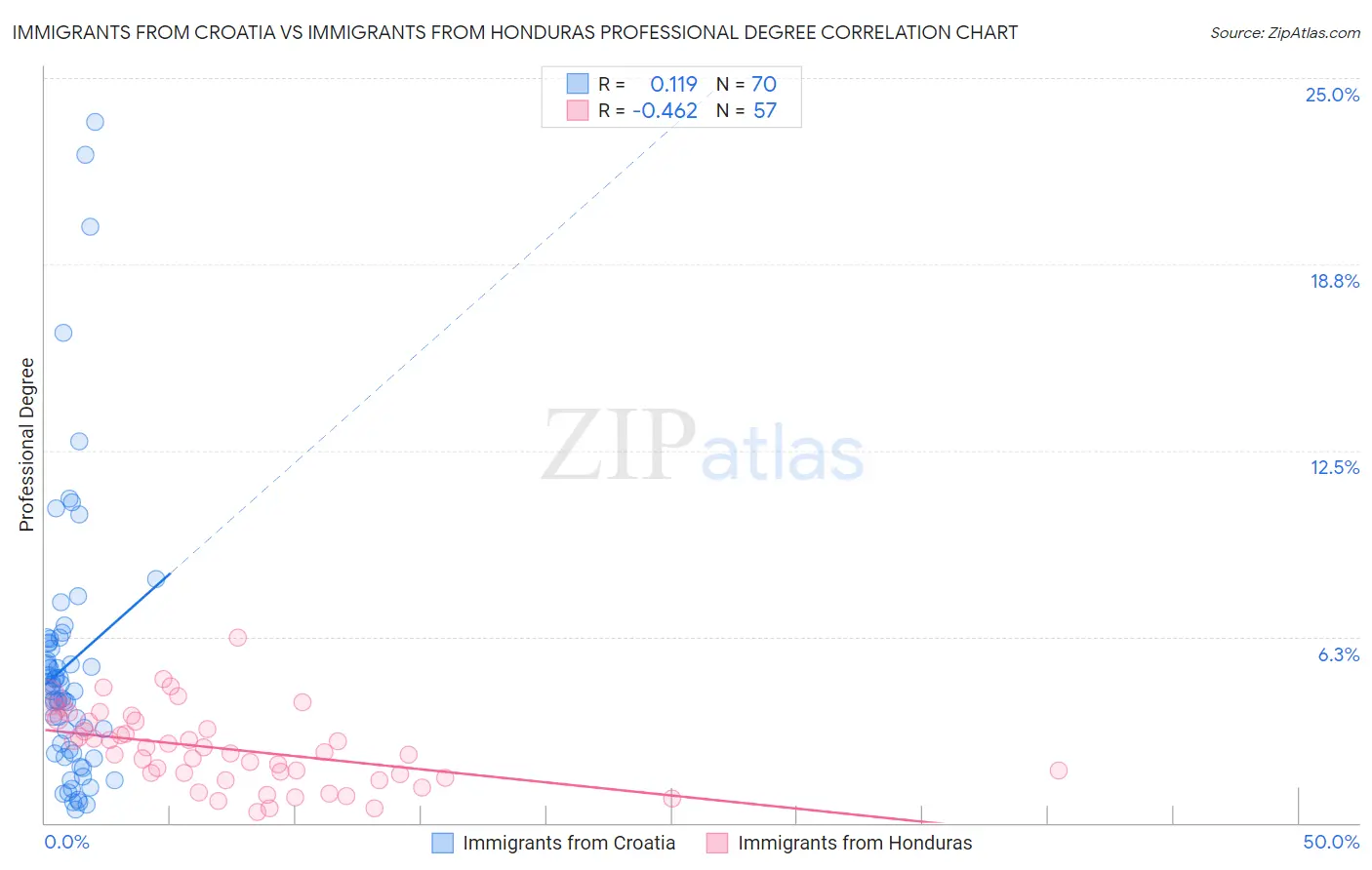 Immigrants from Croatia vs Immigrants from Honduras Professional Degree