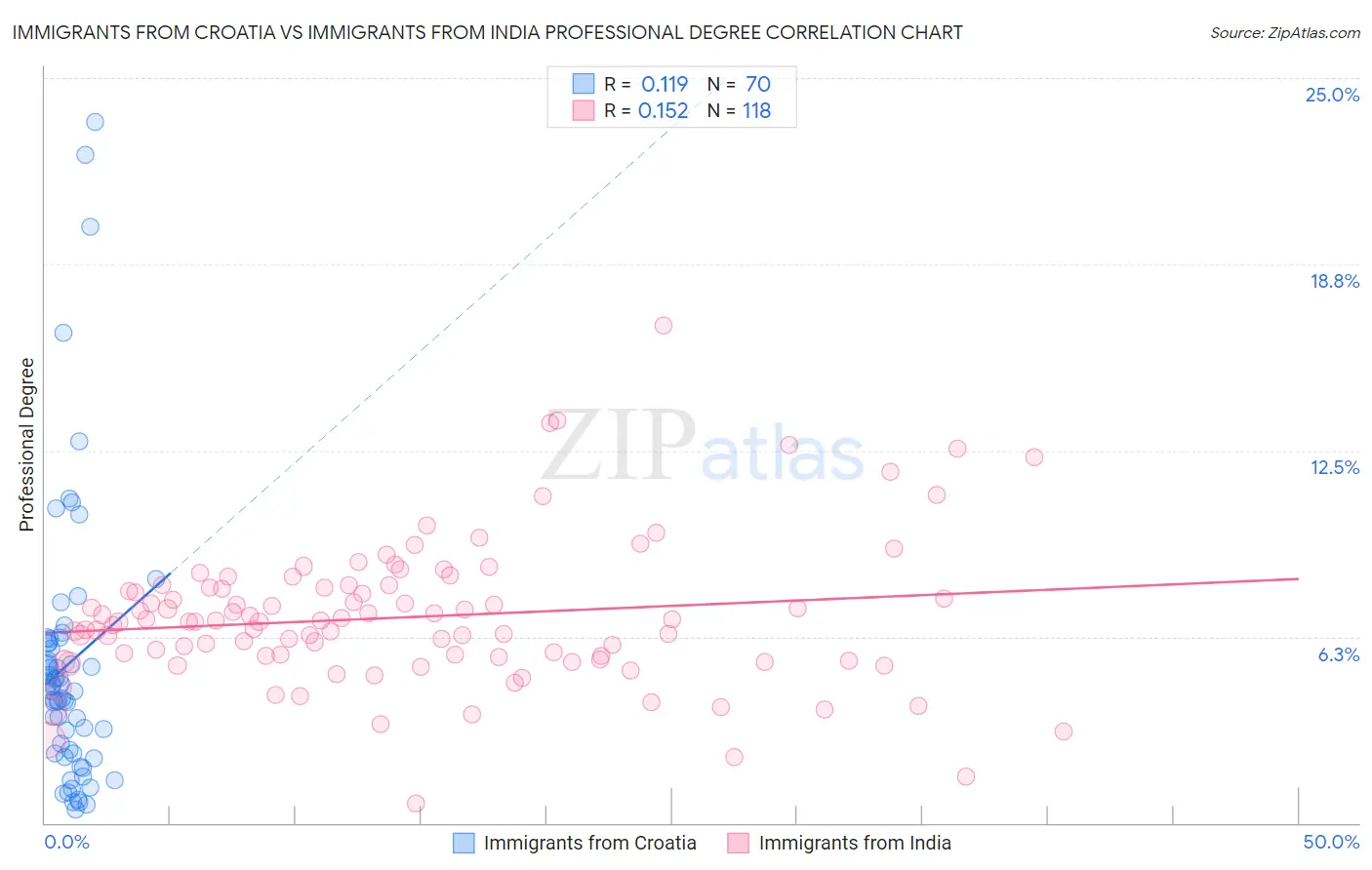 Immigrants from Croatia vs Immigrants from India Professional Degree