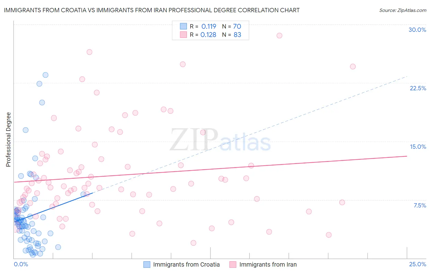 Immigrants from Croatia vs Immigrants from Iran Professional Degree