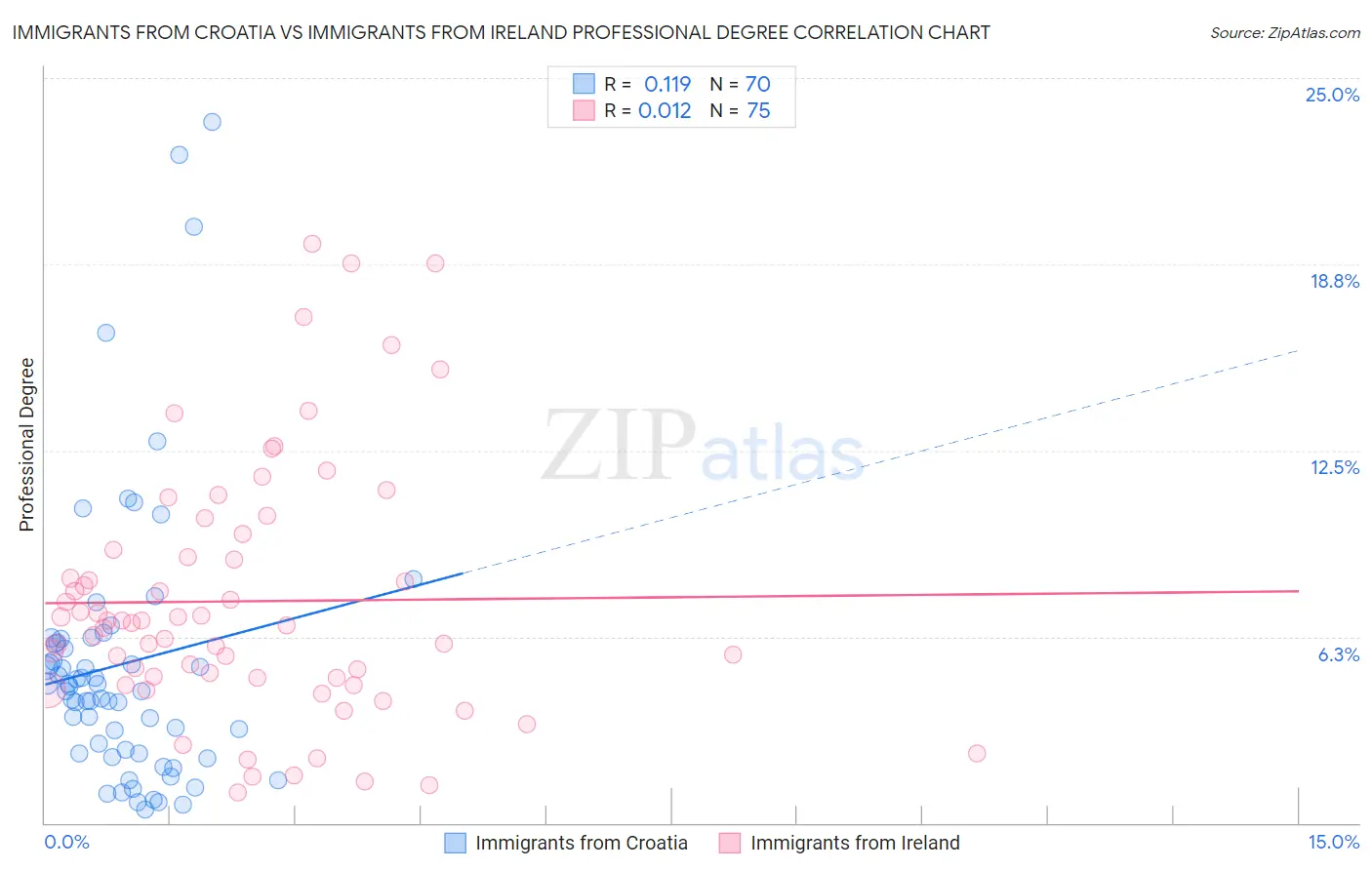 Immigrants from Croatia vs Immigrants from Ireland Professional Degree