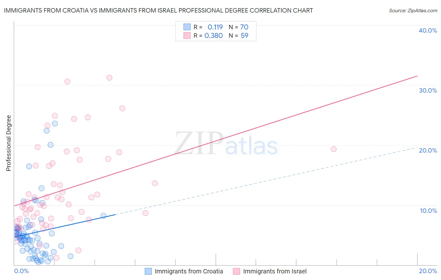 Immigrants from Croatia vs Immigrants from Israel Professional Degree