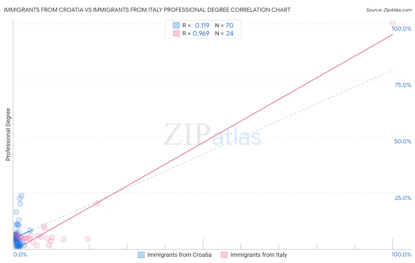 Immigrants from Croatia vs Immigrants from Italy Professional Degree