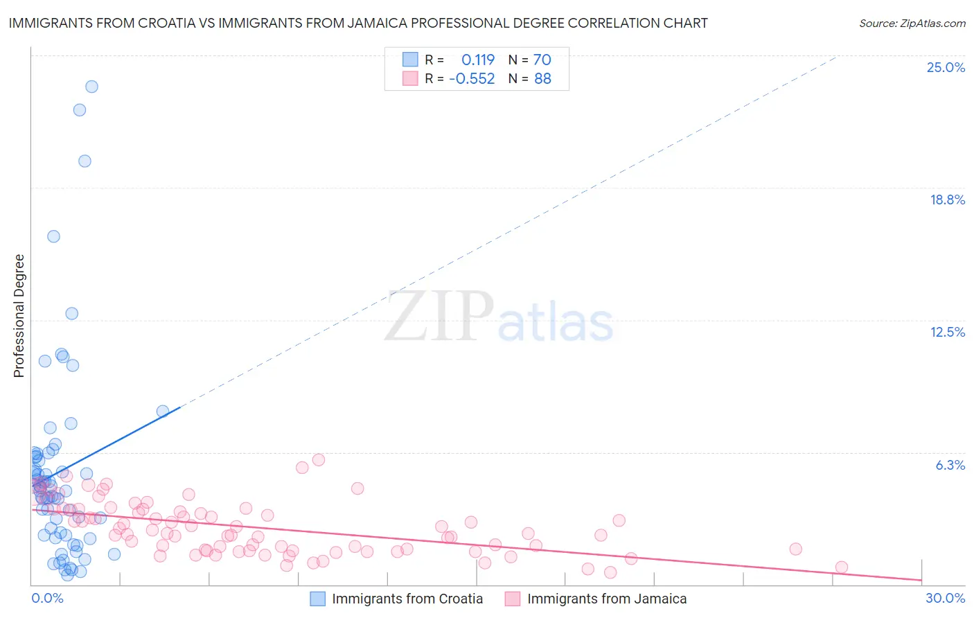Immigrants from Croatia vs Immigrants from Jamaica Professional Degree