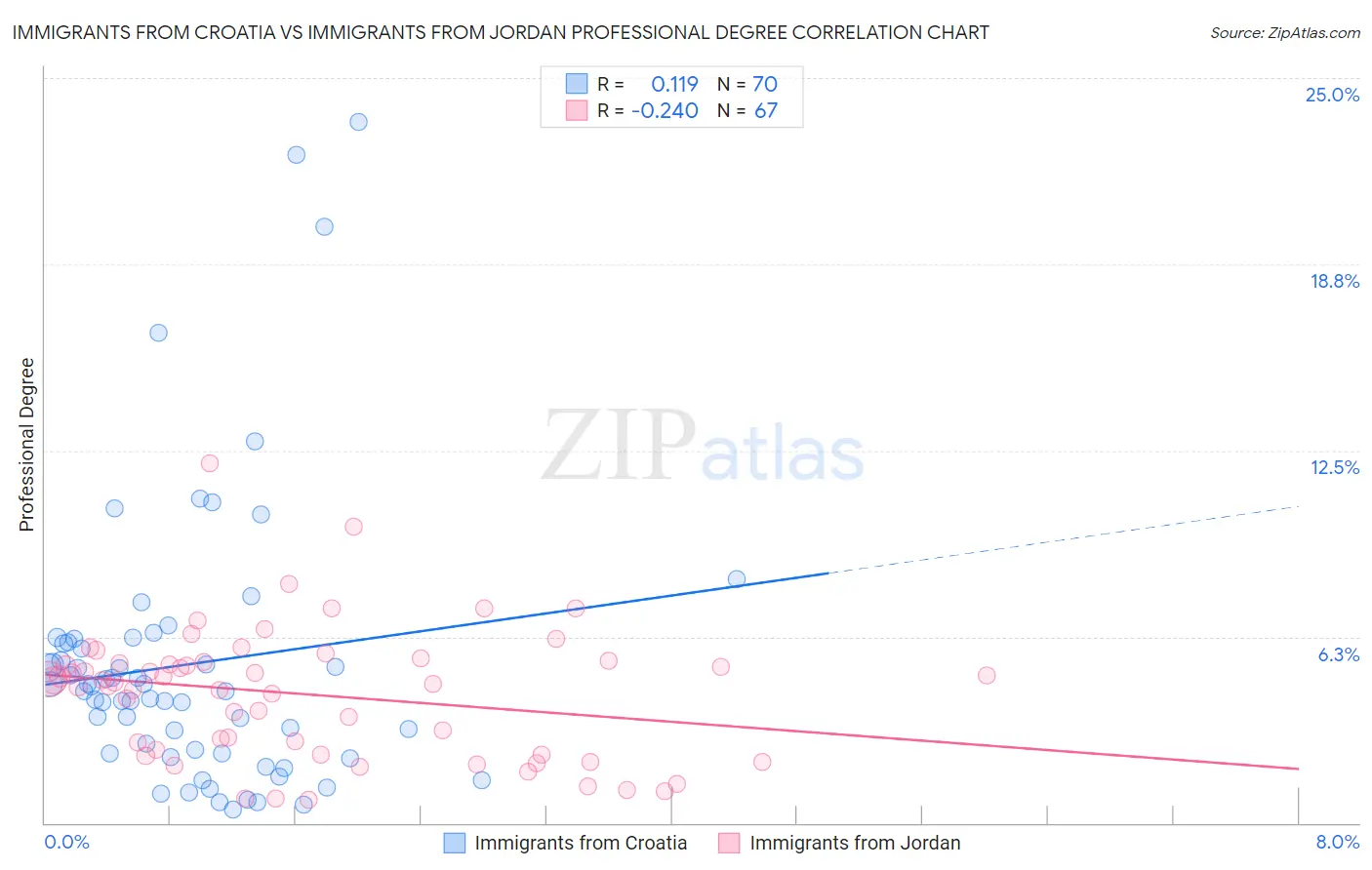 Immigrants from Croatia vs Immigrants from Jordan Professional Degree