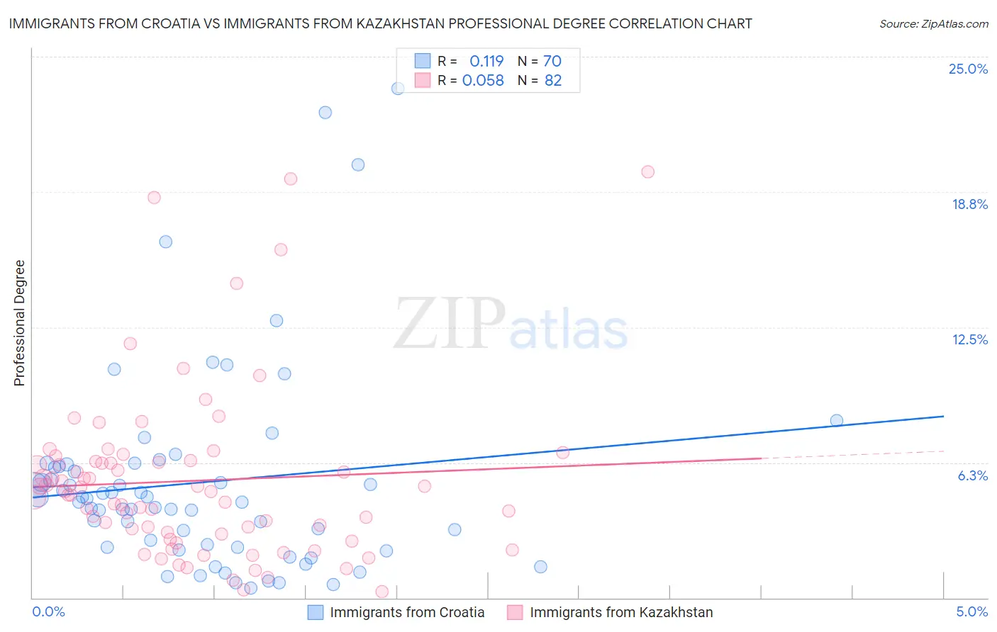 Immigrants from Croatia vs Immigrants from Kazakhstan Professional Degree