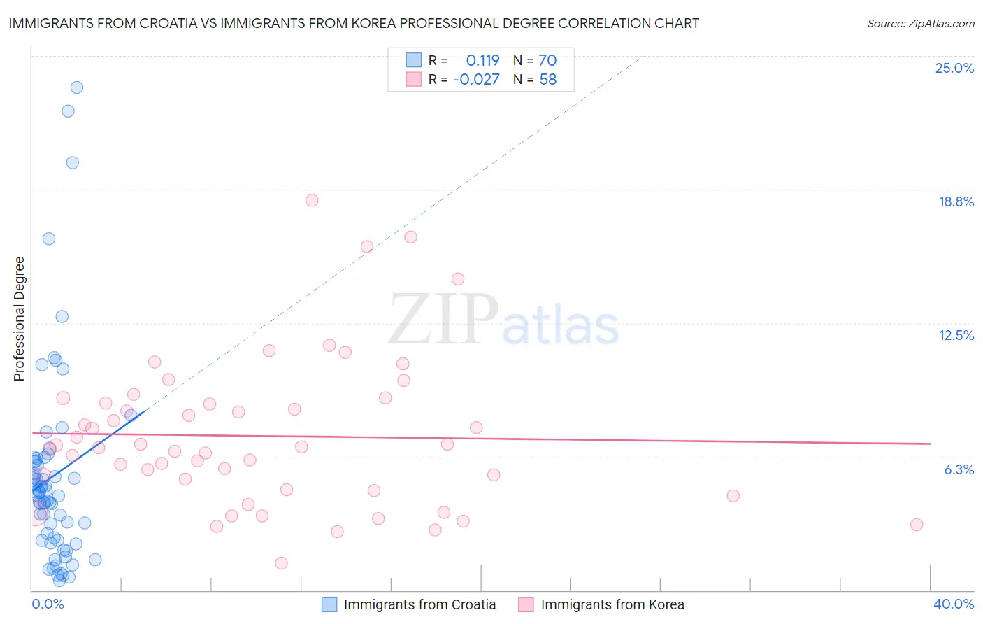 Immigrants from Croatia vs Immigrants from Korea Professional Degree