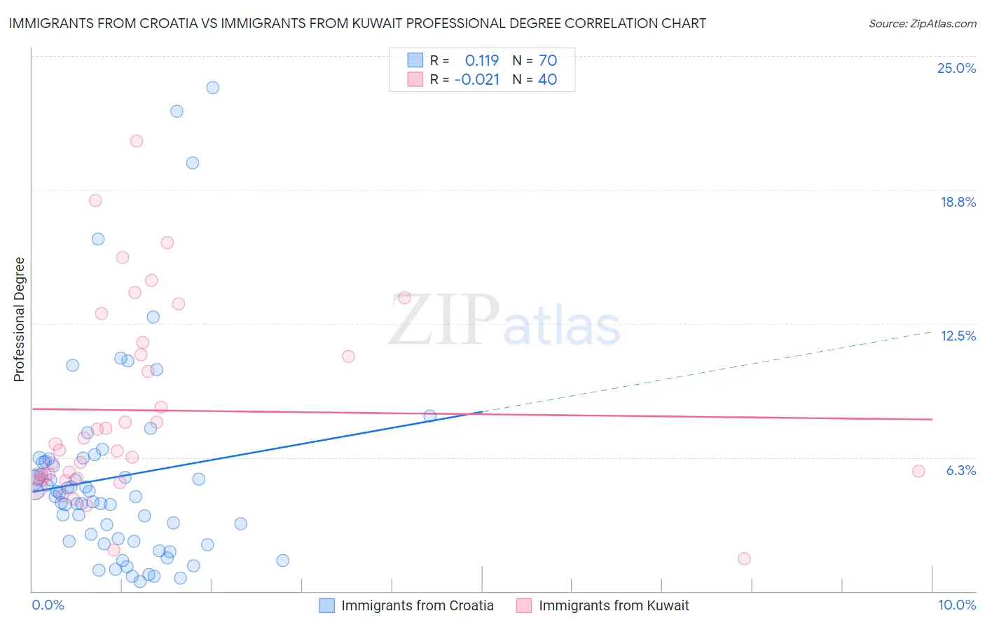 Immigrants from Croatia vs Immigrants from Kuwait Professional Degree