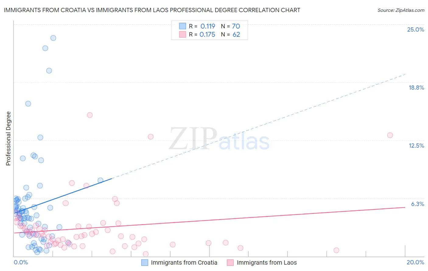 Immigrants from Croatia vs Immigrants from Laos Professional Degree