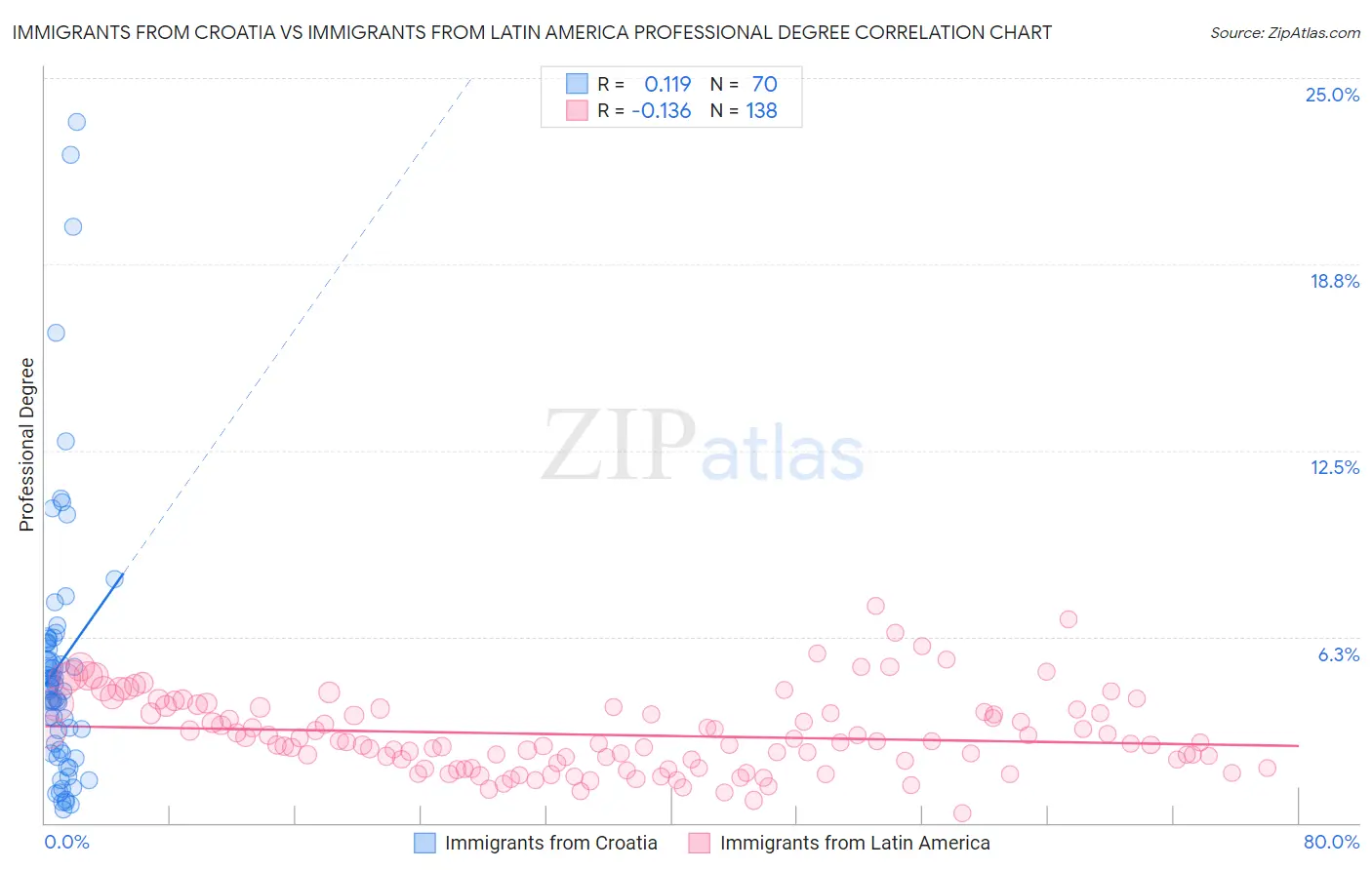Immigrants from Croatia vs Immigrants from Latin America Professional Degree