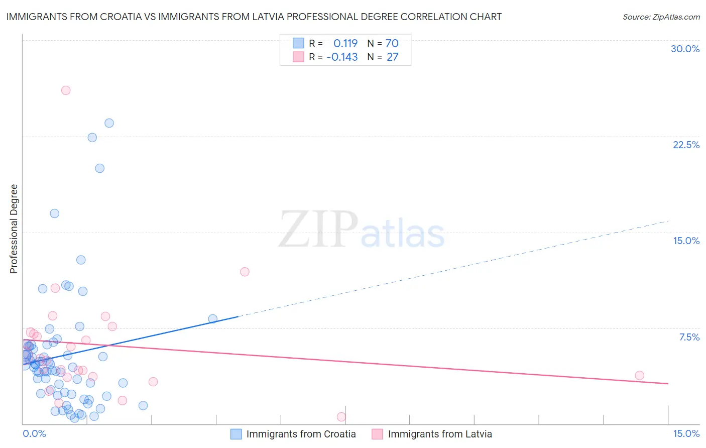 Immigrants from Croatia vs Immigrants from Latvia Professional Degree