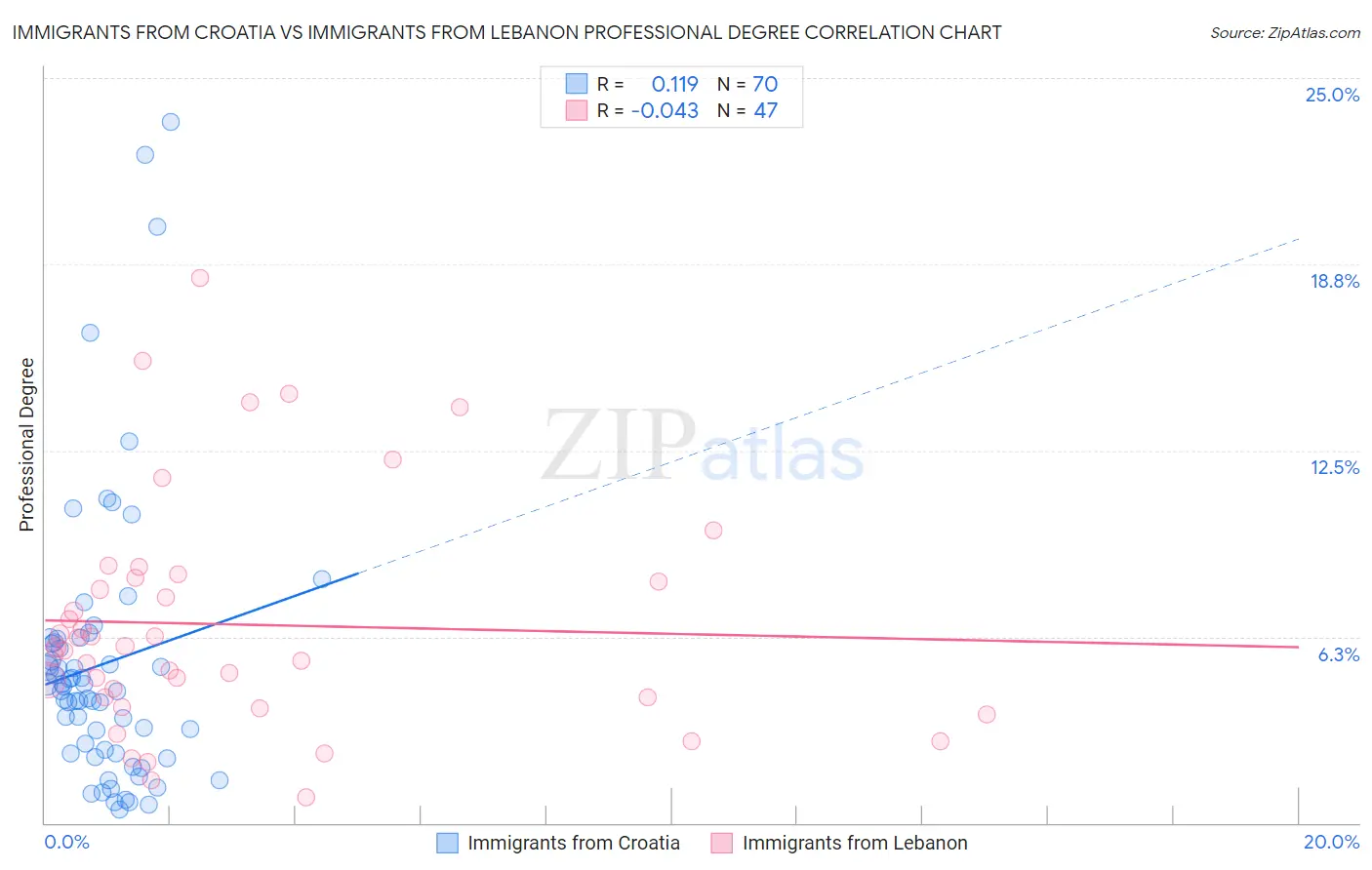 Immigrants from Croatia vs Immigrants from Lebanon Professional Degree