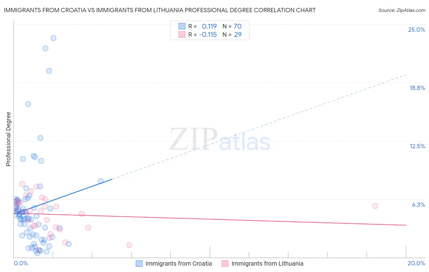 Immigrants from Croatia vs Immigrants from Lithuania Professional Degree