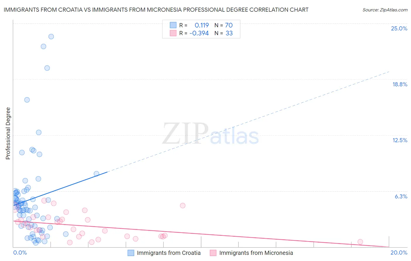Immigrants from Croatia vs Immigrants from Micronesia Professional Degree