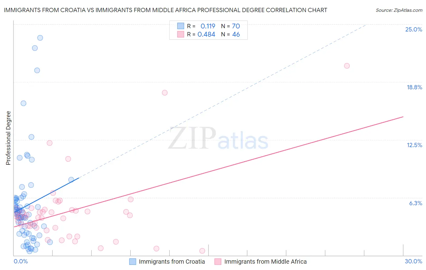 Immigrants from Croatia vs Immigrants from Middle Africa Professional Degree