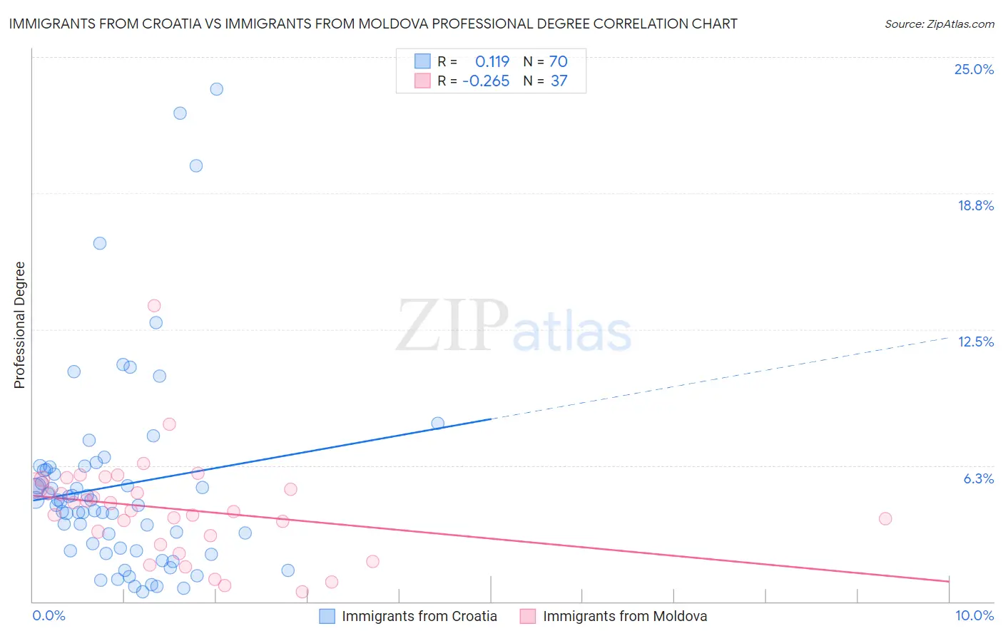 Immigrants from Croatia vs Immigrants from Moldova Professional Degree