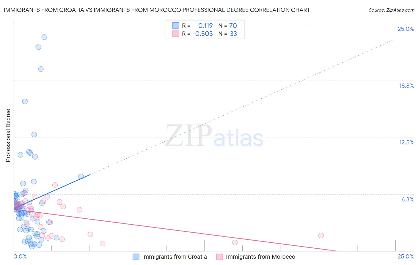 Immigrants from Croatia vs Immigrants from Morocco Professional Degree