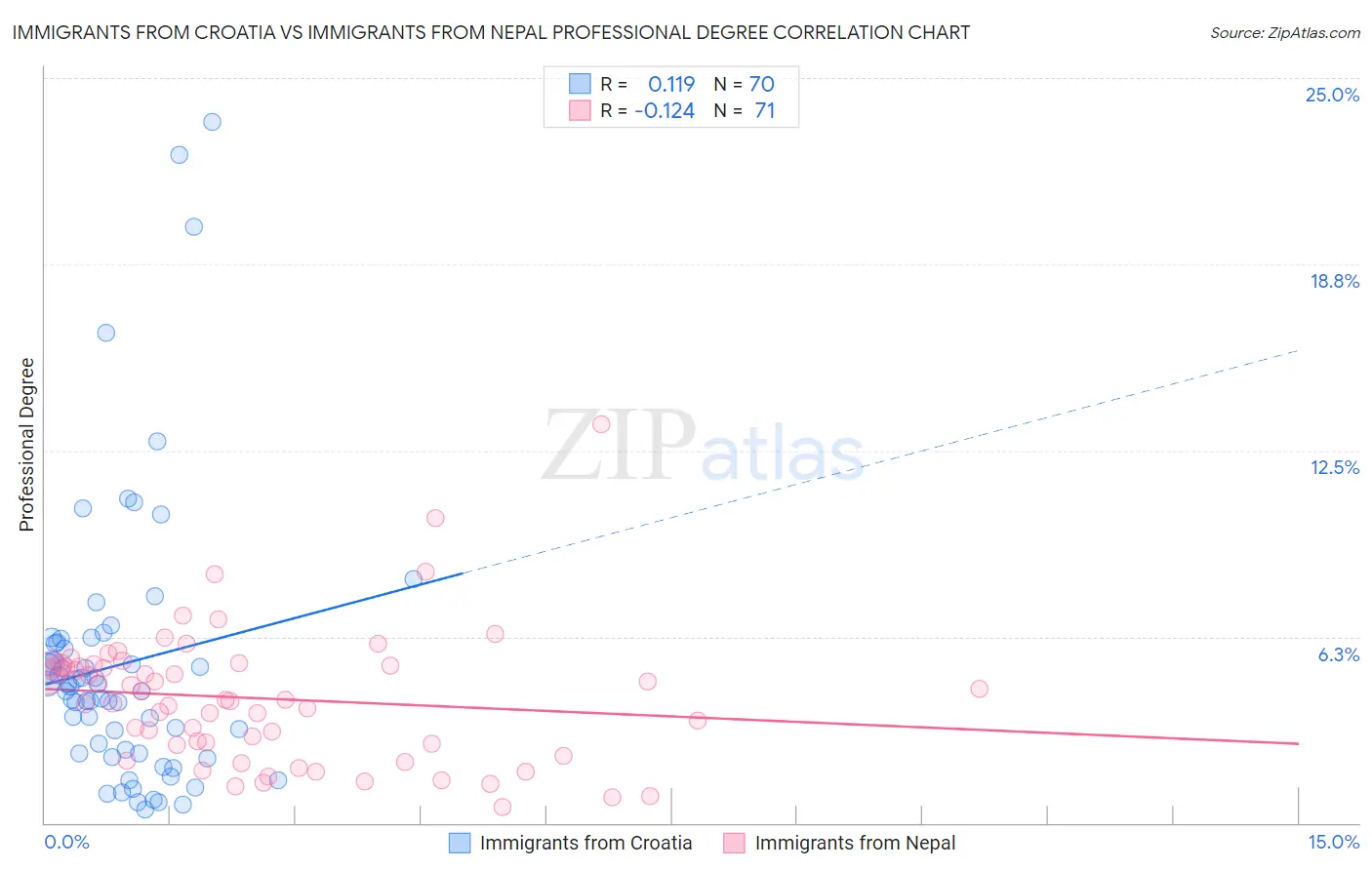 Immigrants from Croatia vs Immigrants from Nepal Professional Degree
