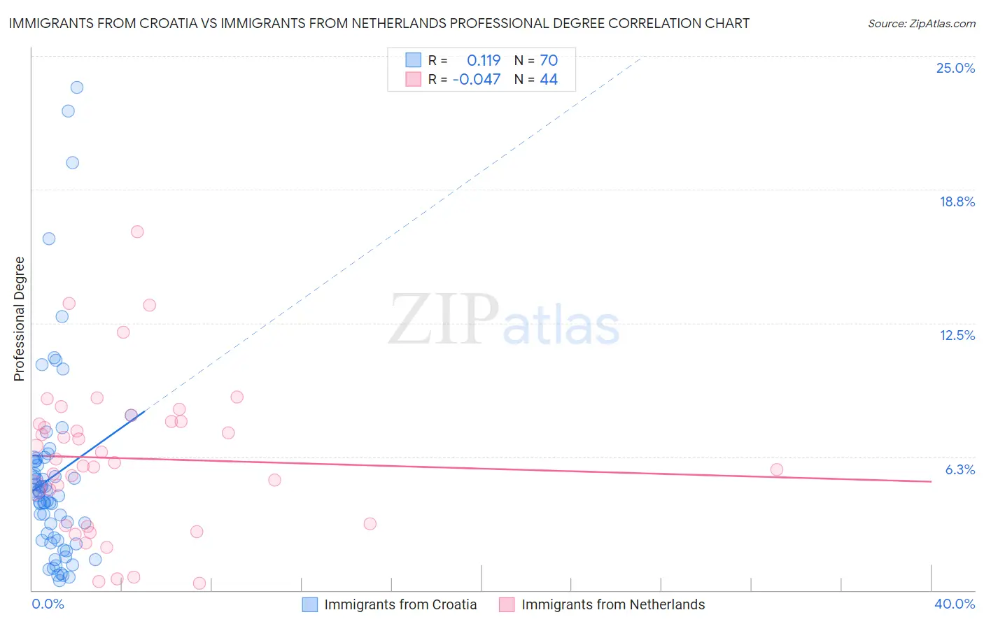 Immigrants from Croatia vs Immigrants from Netherlands Professional Degree