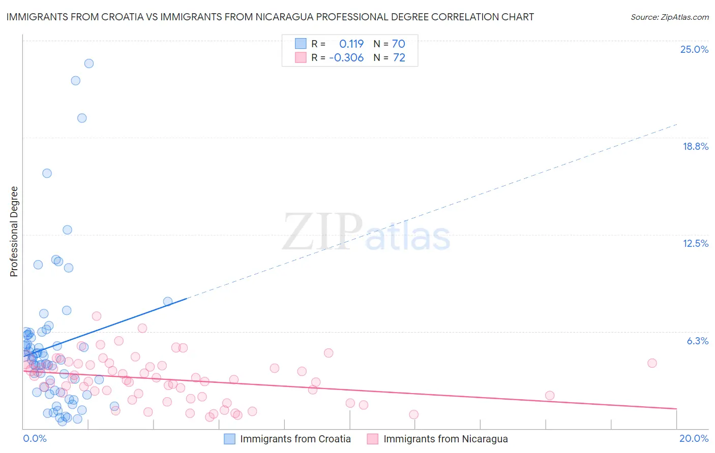 Immigrants from Croatia vs Immigrants from Nicaragua Professional Degree