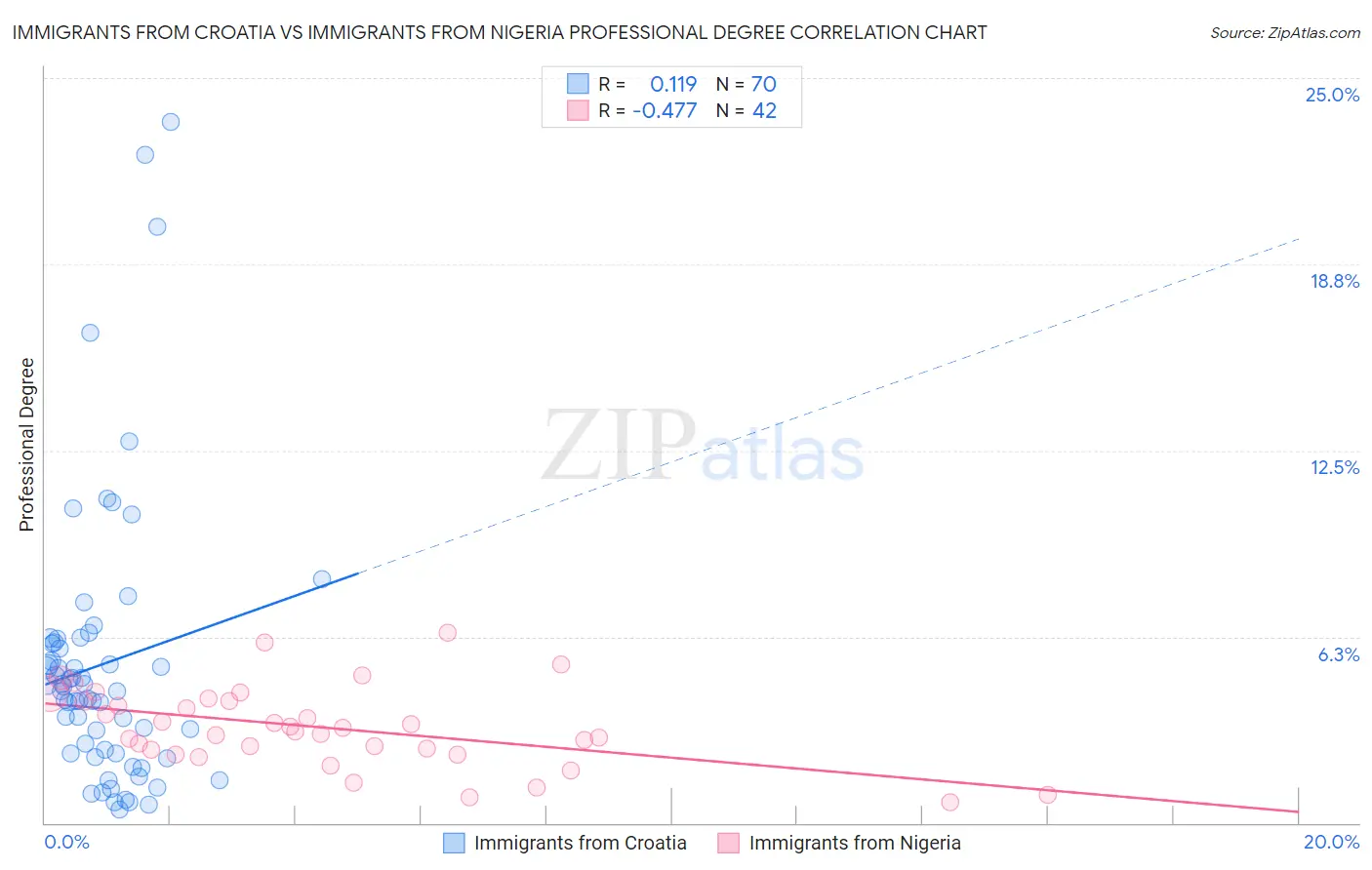 Immigrants from Croatia vs Immigrants from Nigeria Professional Degree