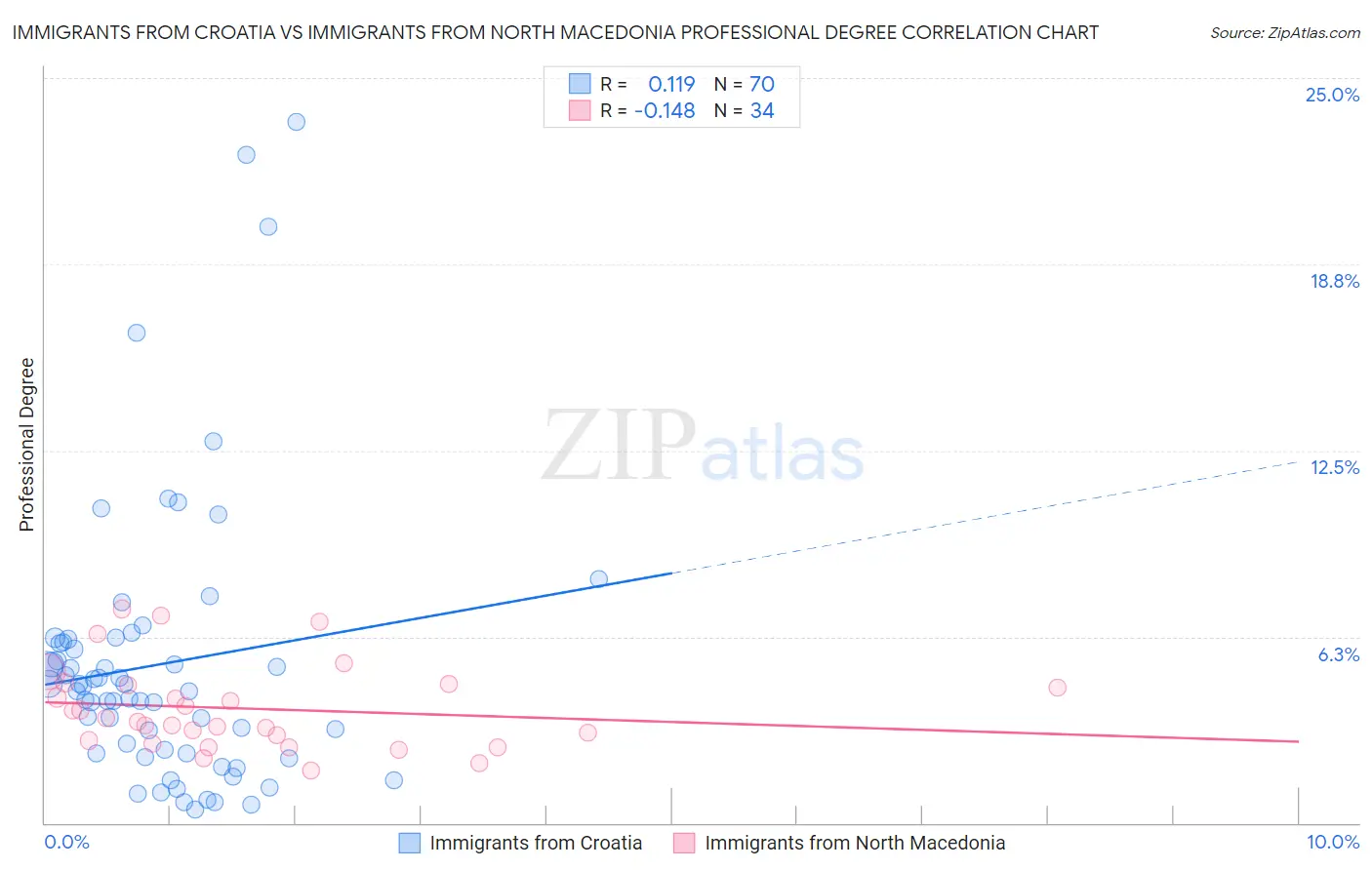 Immigrants from Croatia vs Immigrants from North Macedonia Professional Degree