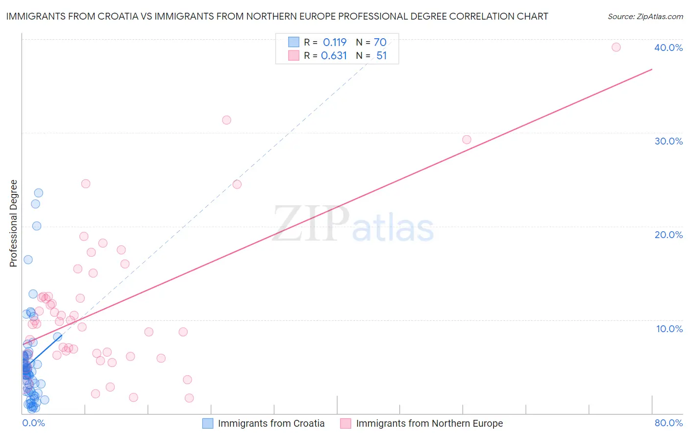 Immigrants from Croatia vs Immigrants from Northern Europe Professional Degree