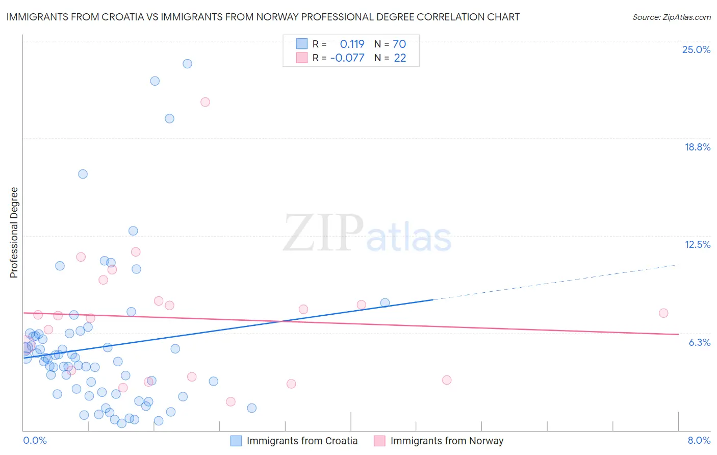 Immigrants from Croatia vs Immigrants from Norway Professional Degree