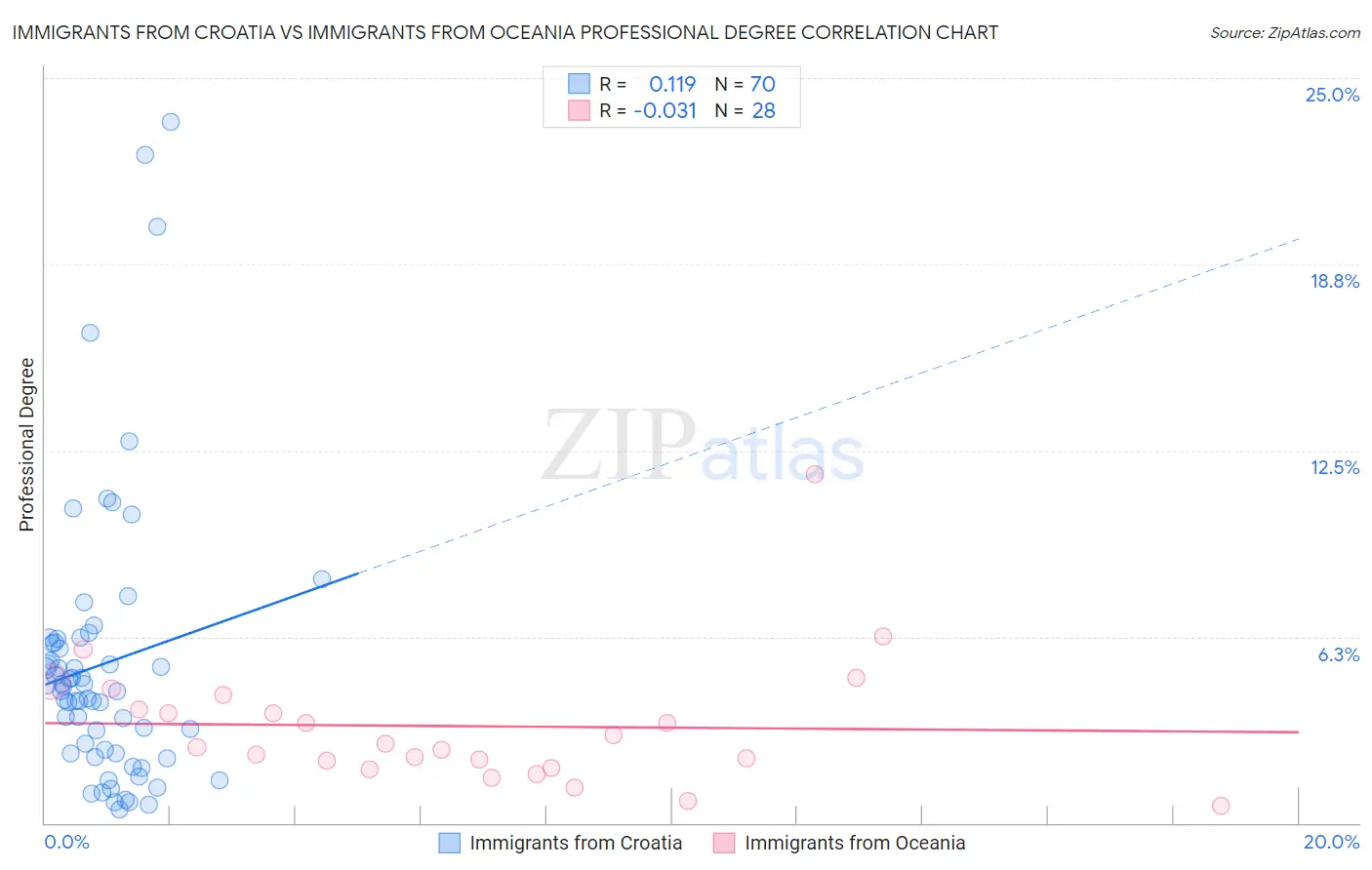 Immigrants from Croatia vs Immigrants from Oceania Professional Degree