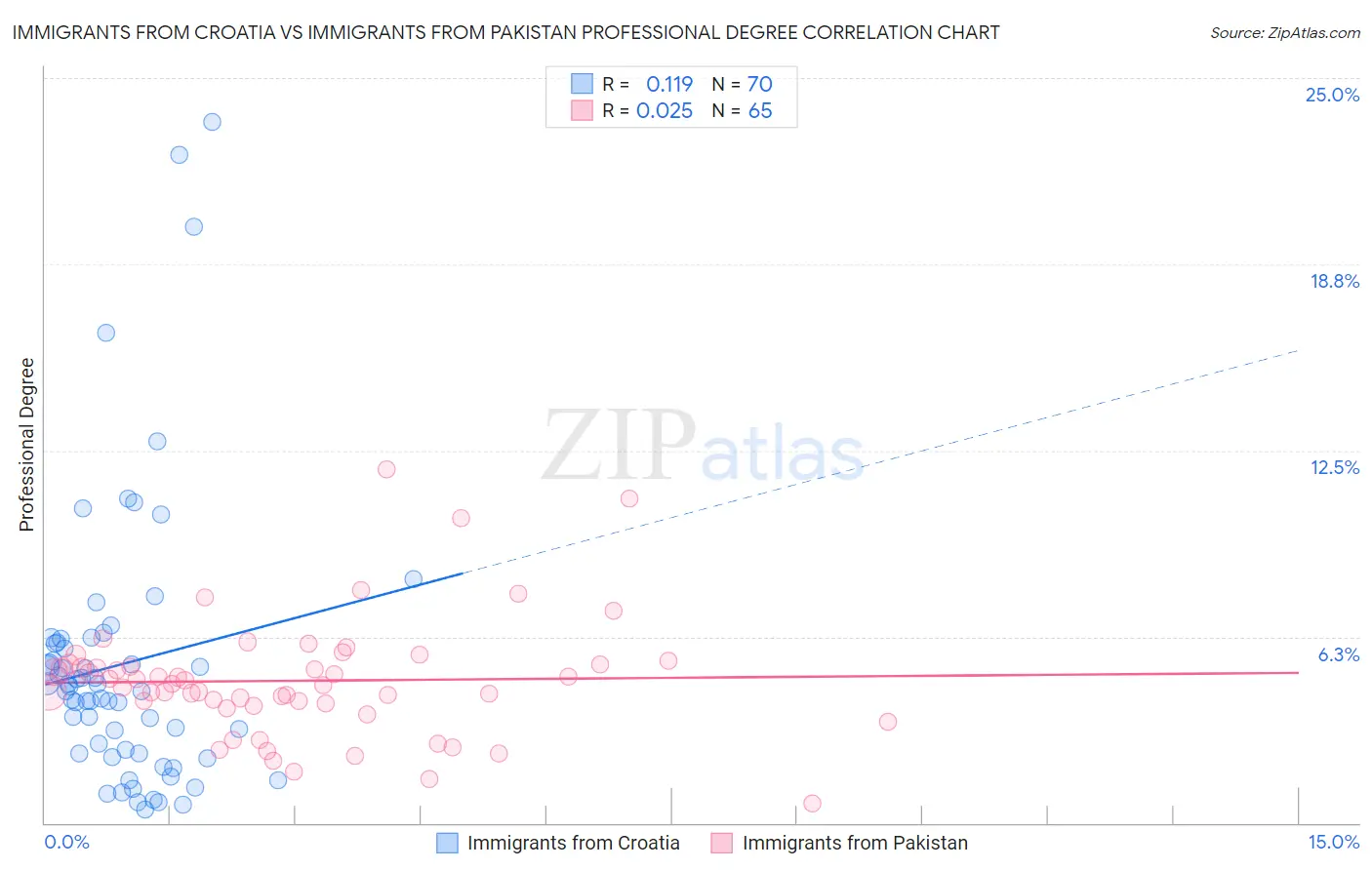 Immigrants from Croatia vs Immigrants from Pakistan Professional Degree