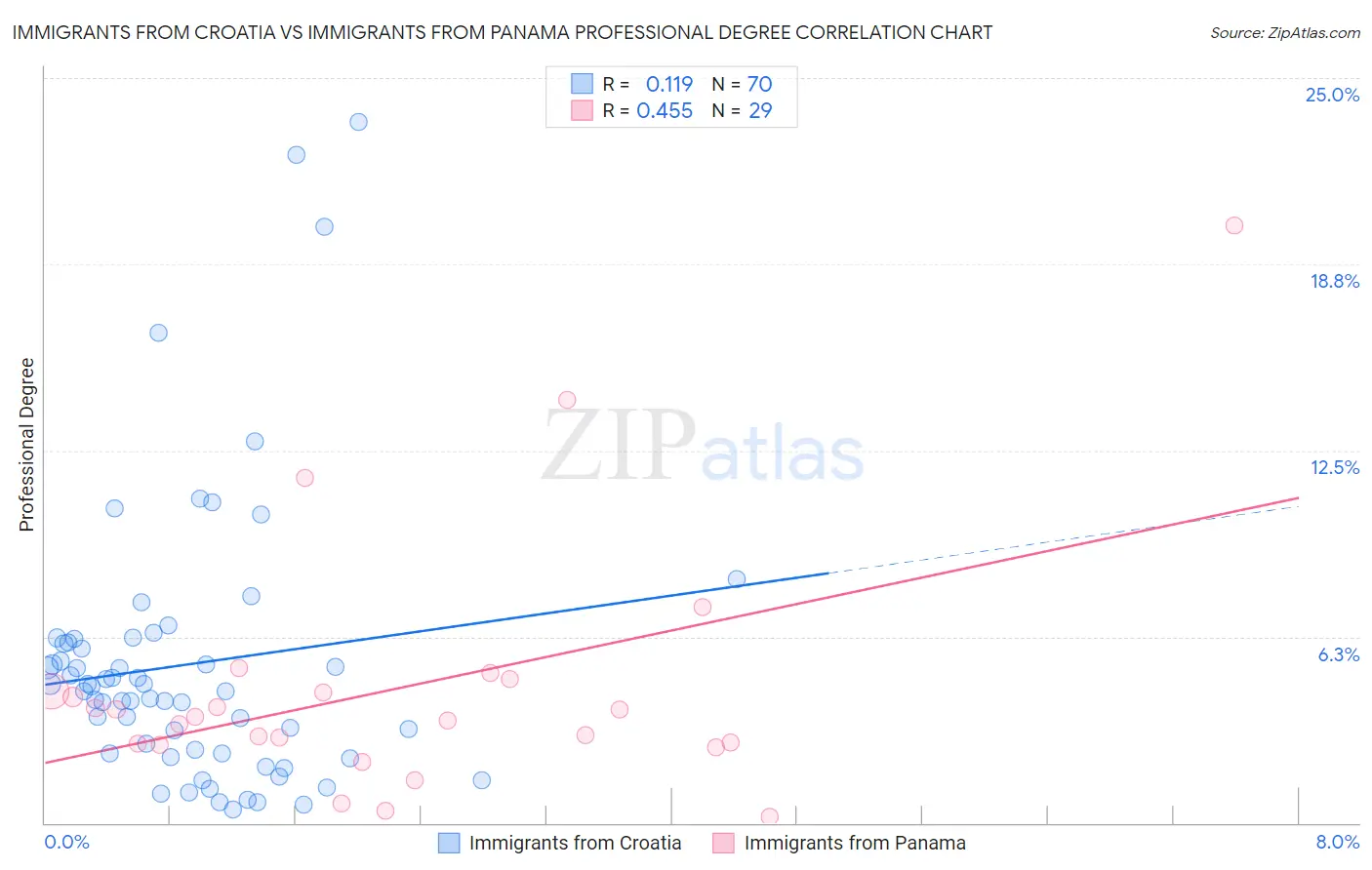 Immigrants from Croatia vs Immigrants from Panama Professional Degree