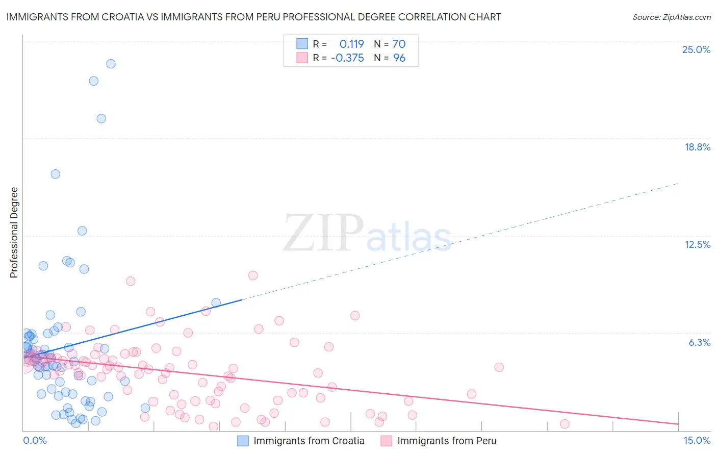 Immigrants from Croatia vs Immigrants from Peru Professional Degree