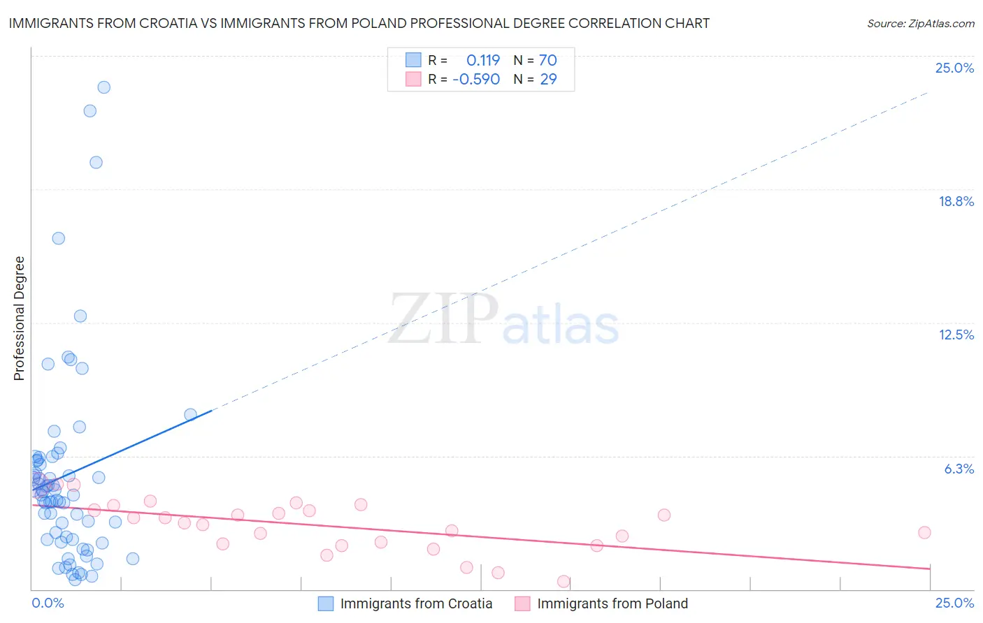 Immigrants from Croatia vs Immigrants from Poland Professional Degree