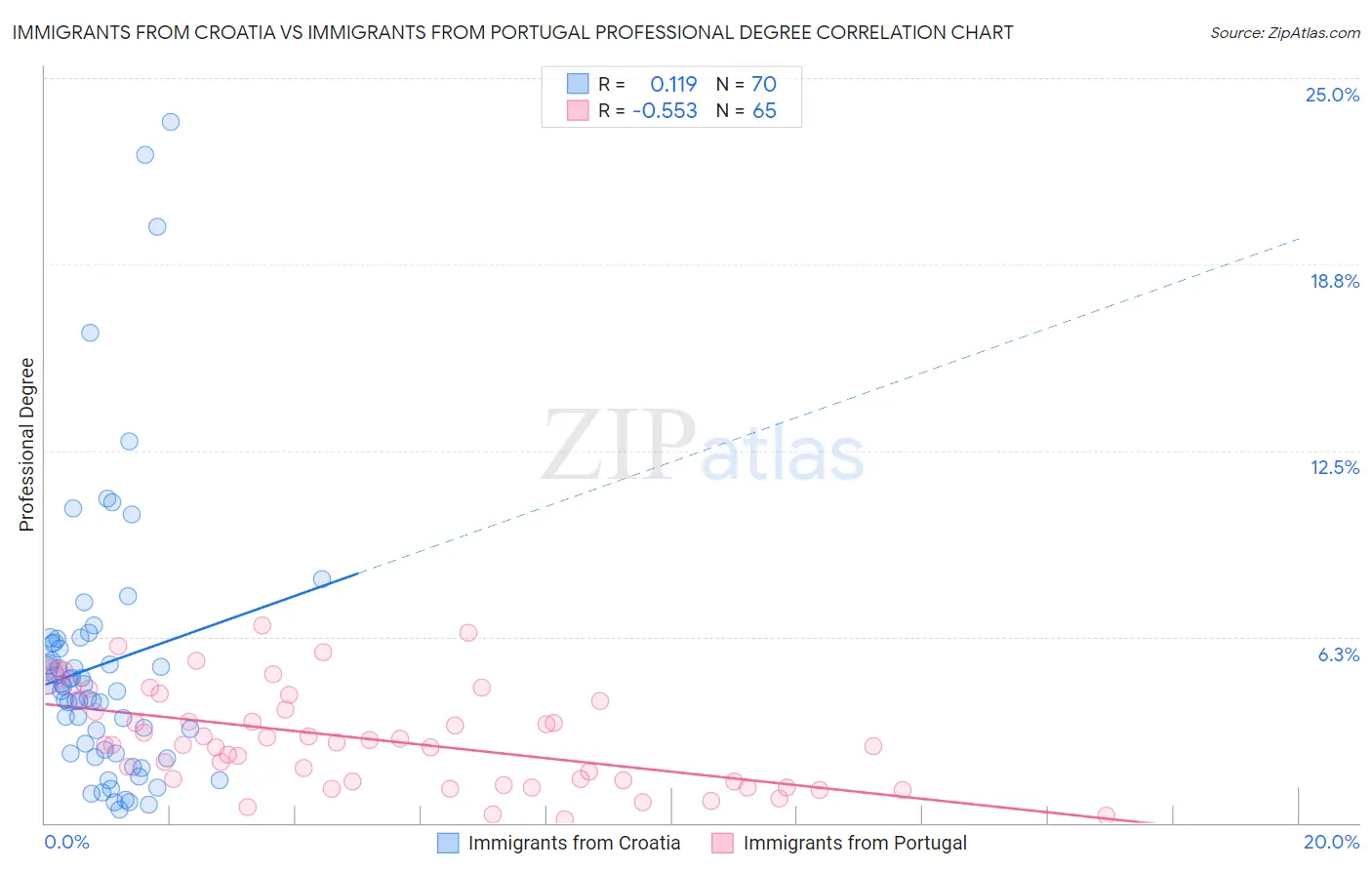 Immigrants from Croatia vs Immigrants from Portugal Professional Degree