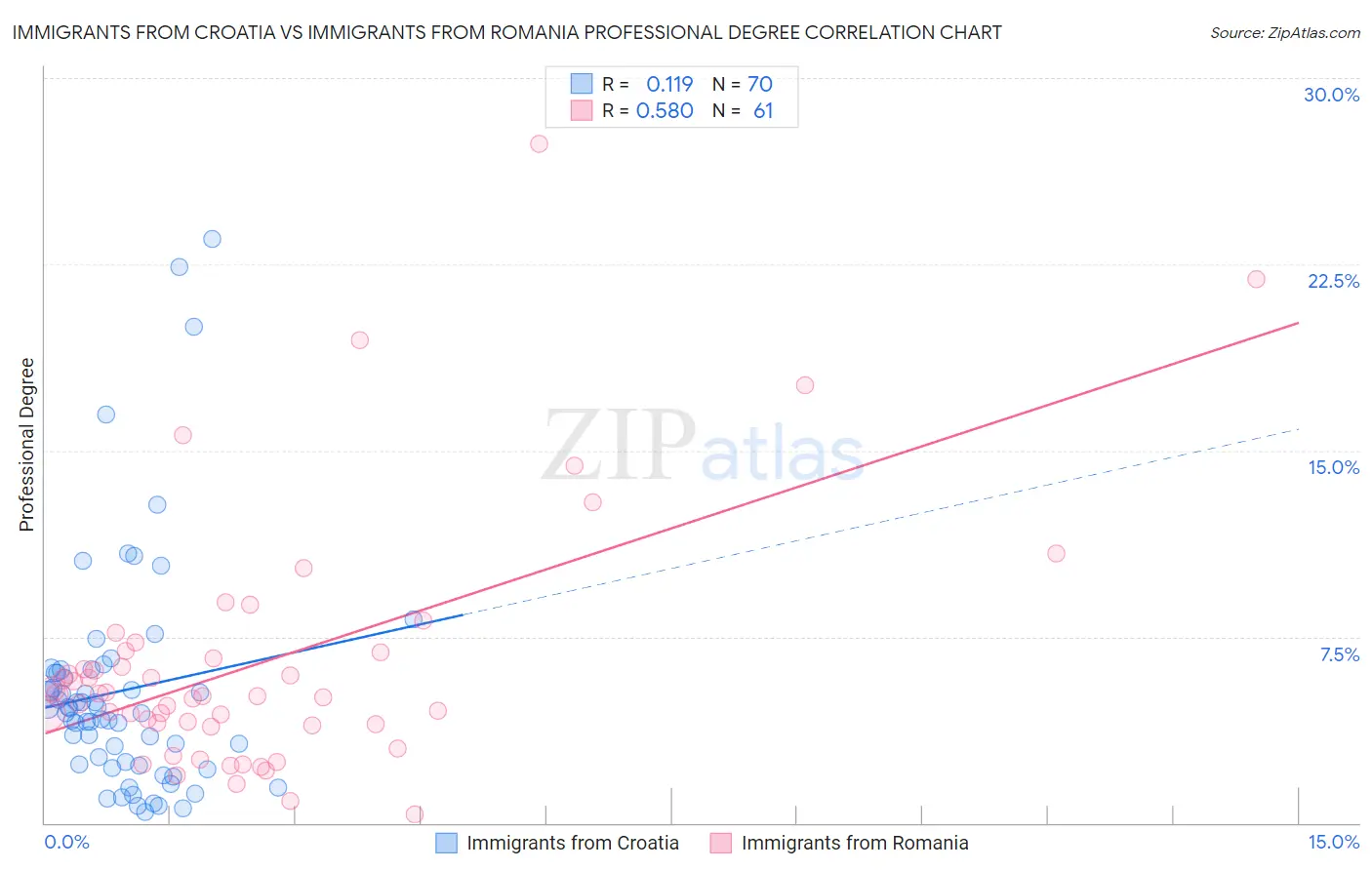 Immigrants from Croatia vs Immigrants from Romania Professional Degree