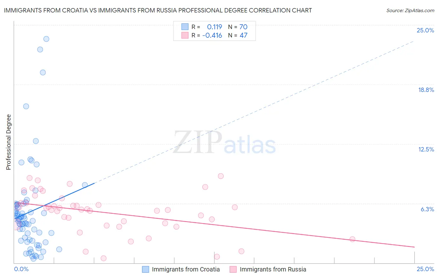 Immigrants from Croatia vs Immigrants from Russia Professional Degree