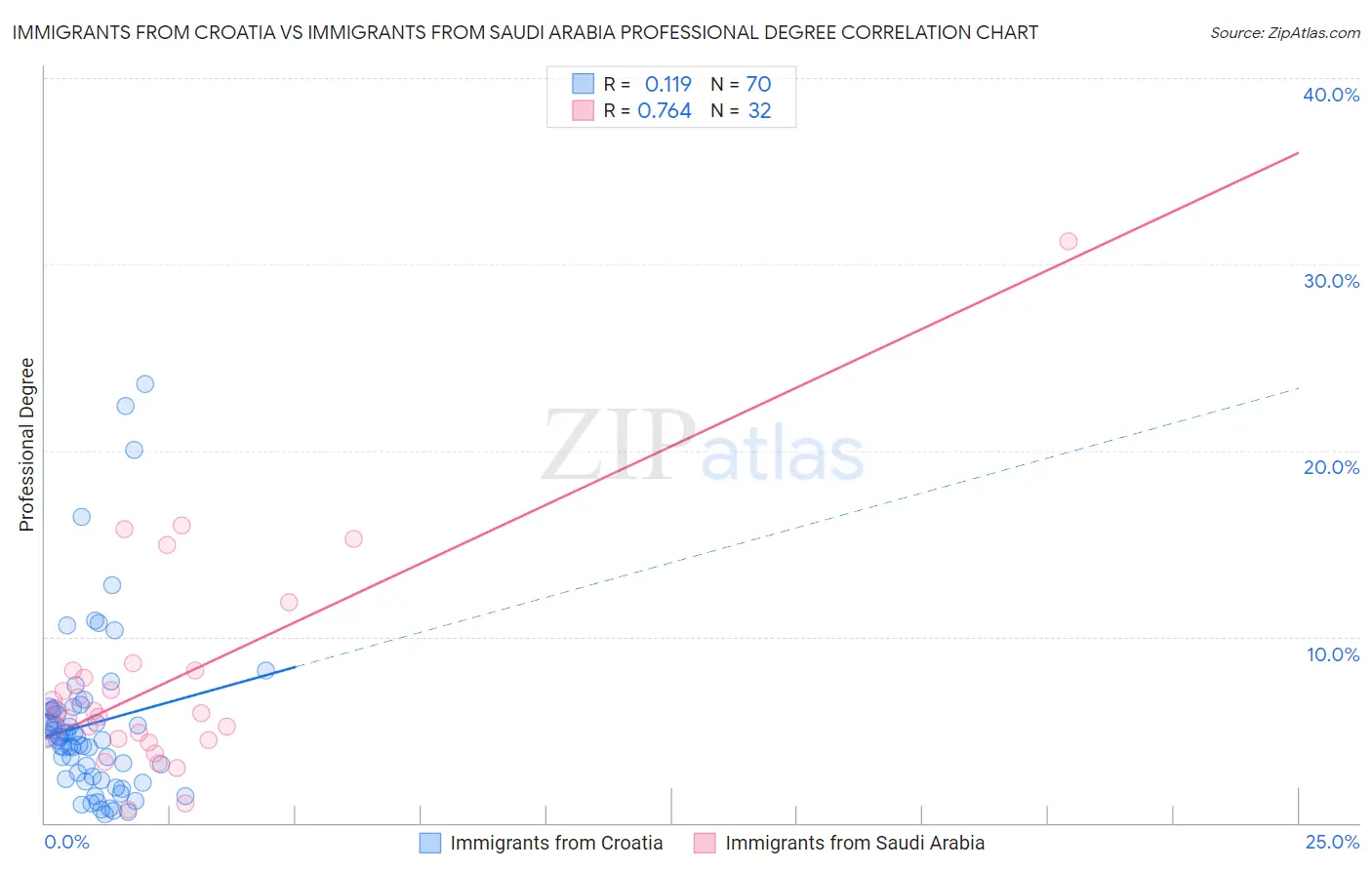 Immigrants from Croatia vs Immigrants from Saudi Arabia Professional Degree