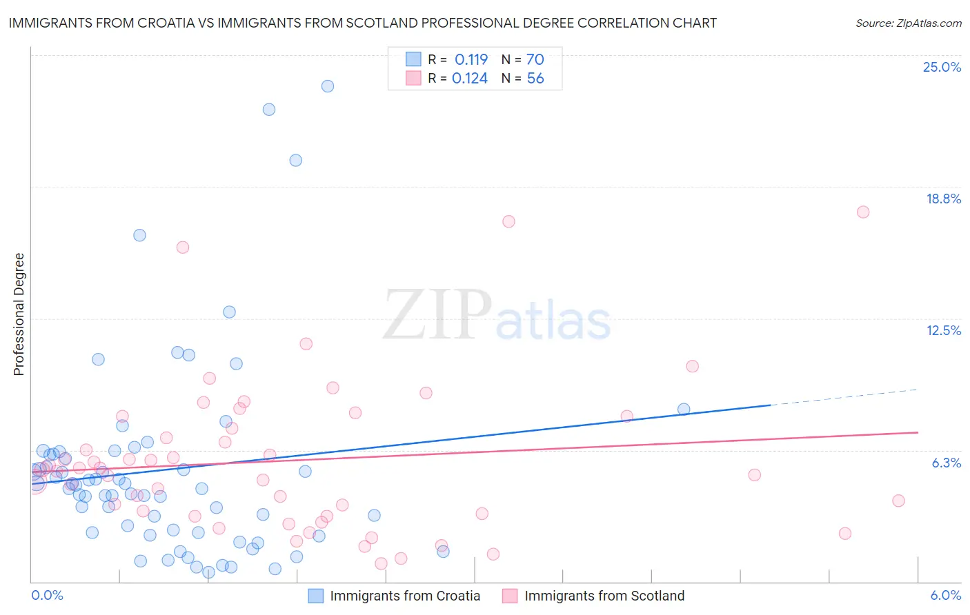 Immigrants from Croatia vs Immigrants from Scotland Professional Degree