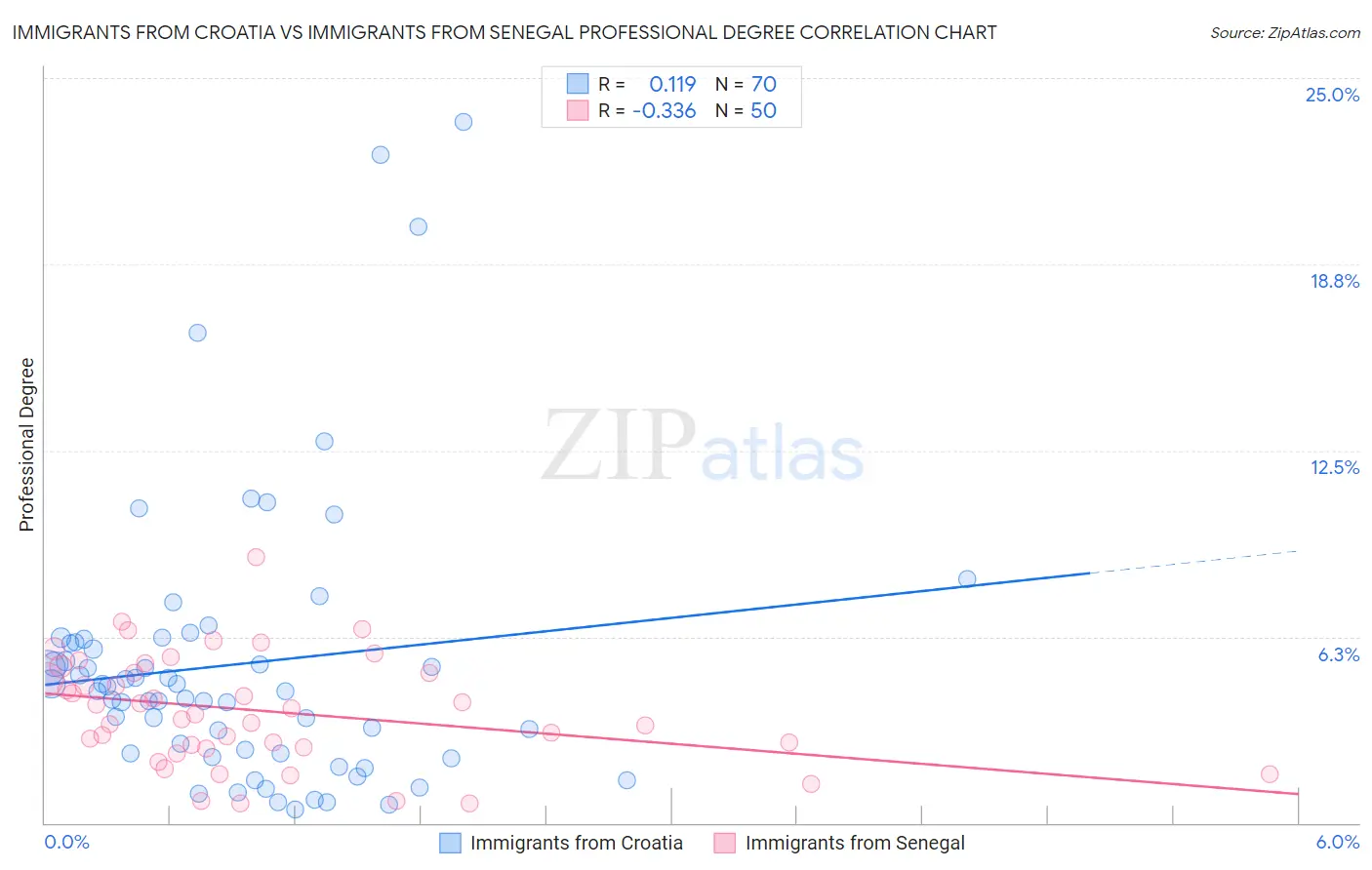 Immigrants from Croatia vs Immigrants from Senegal Professional Degree