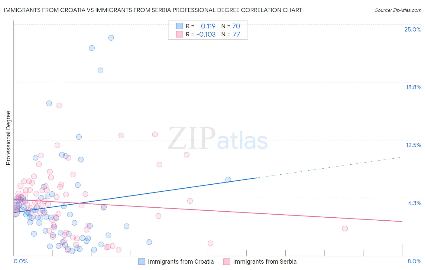 Immigrants from Croatia vs Immigrants from Serbia Professional Degree