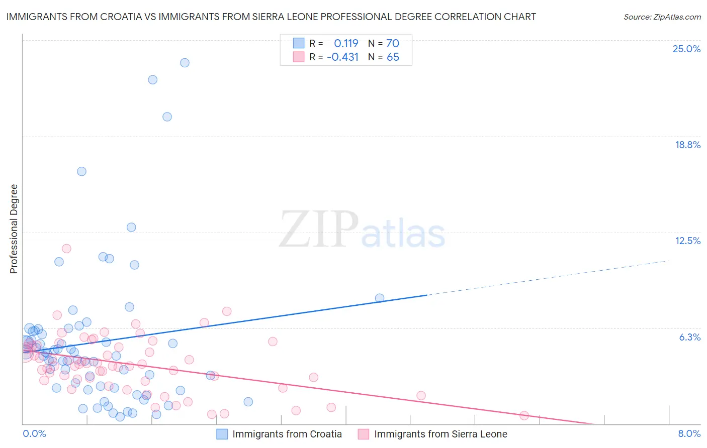Immigrants from Croatia vs Immigrants from Sierra Leone Professional Degree