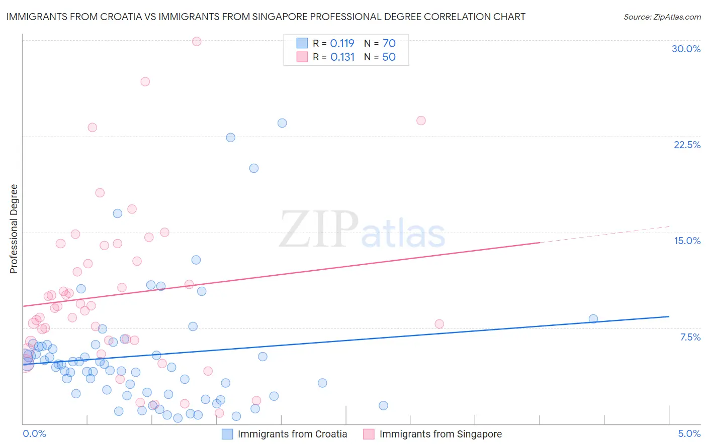 Immigrants from Croatia vs Immigrants from Singapore Professional Degree