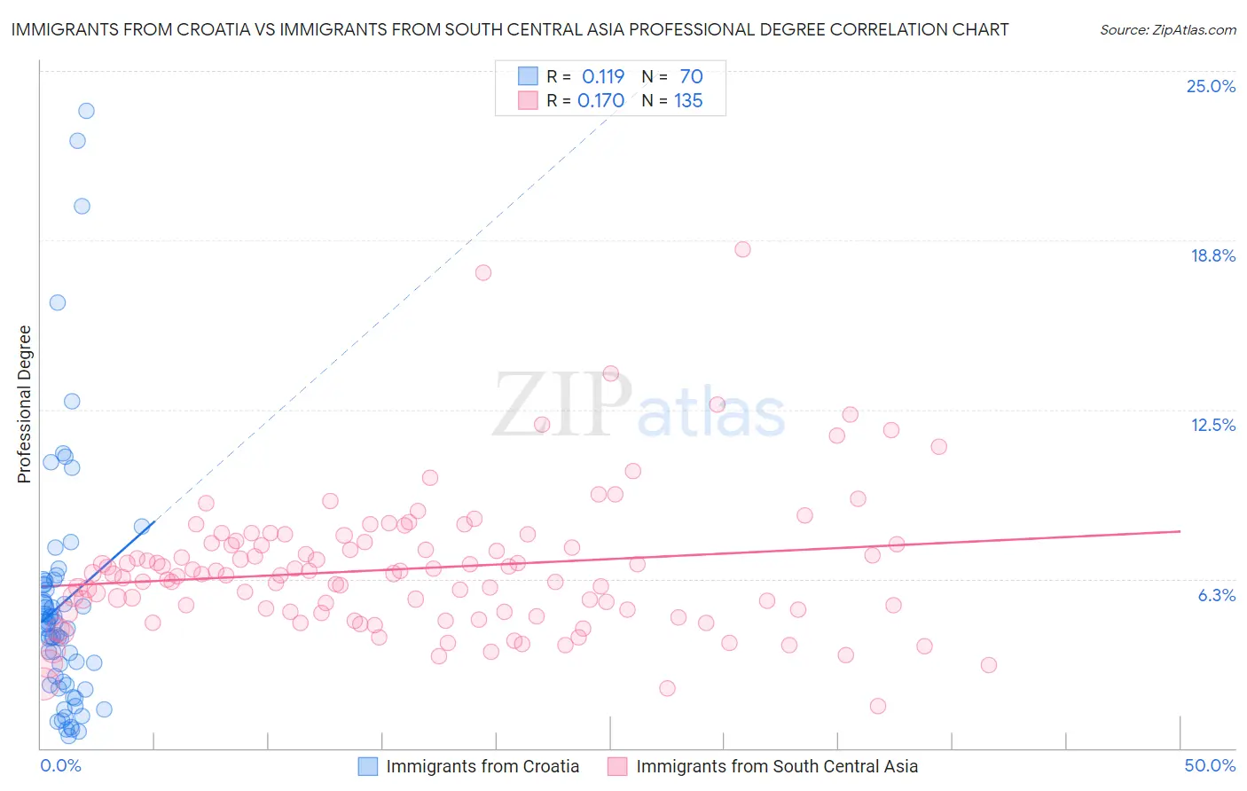 Immigrants from Croatia vs Immigrants from South Central Asia Professional Degree