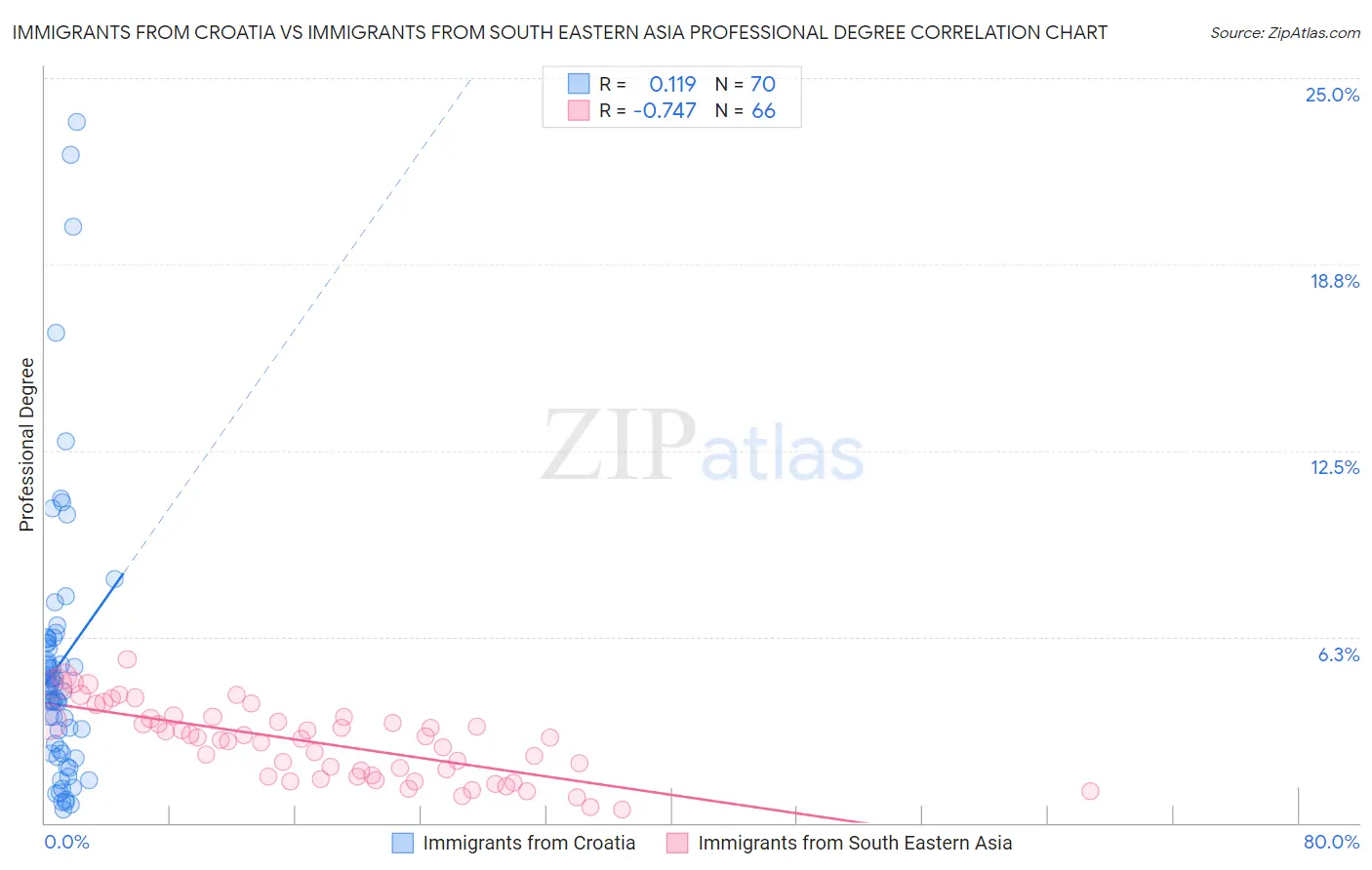 Immigrants from Croatia vs Immigrants from South Eastern Asia Professional Degree