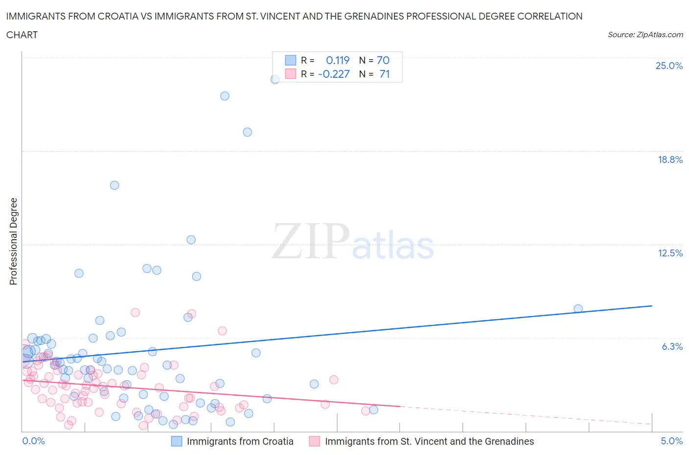Immigrants from Croatia vs Immigrants from St. Vincent and the Grenadines Professional Degree