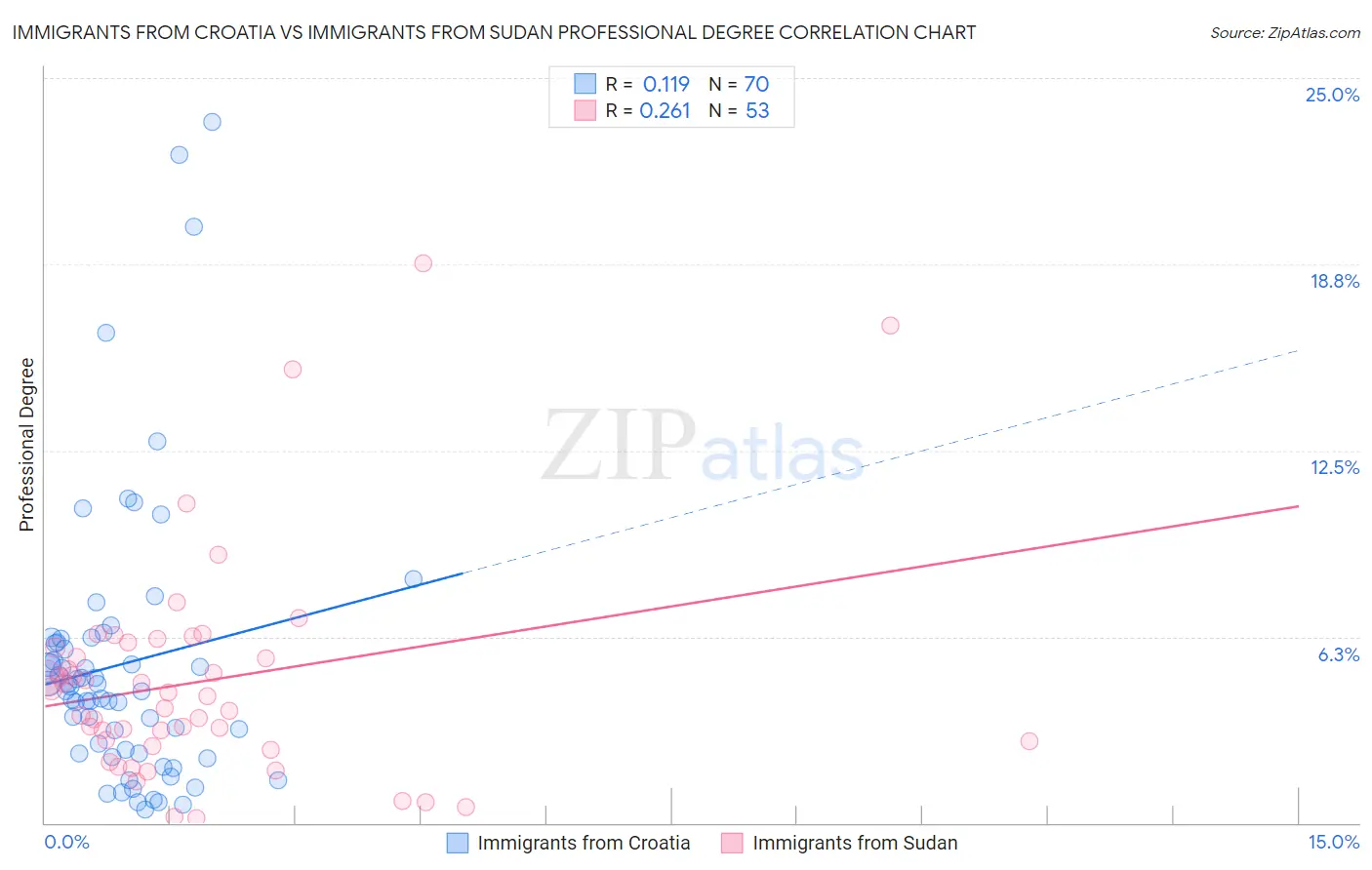 Immigrants from Croatia vs Immigrants from Sudan Professional Degree