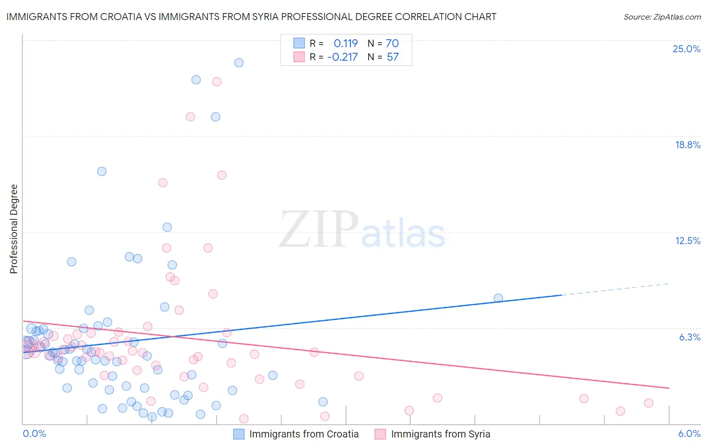 Immigrants from Croatia vs Immigrants from Syria Professional Degree