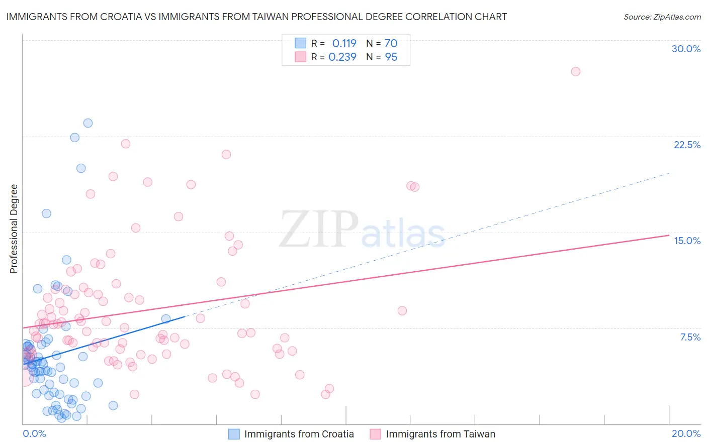 Immigrants from Croatia vs Immigrants from Taiwan Professional Degree