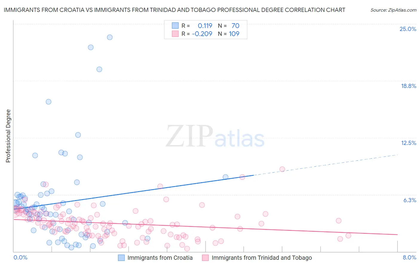 Immigrants from Croatia vs Immigrants from Trinidad and Tobago Professional Degree