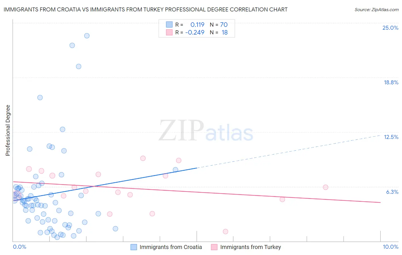 Immigrants from Croatia vs Immigrants from Turkey Professional Degree