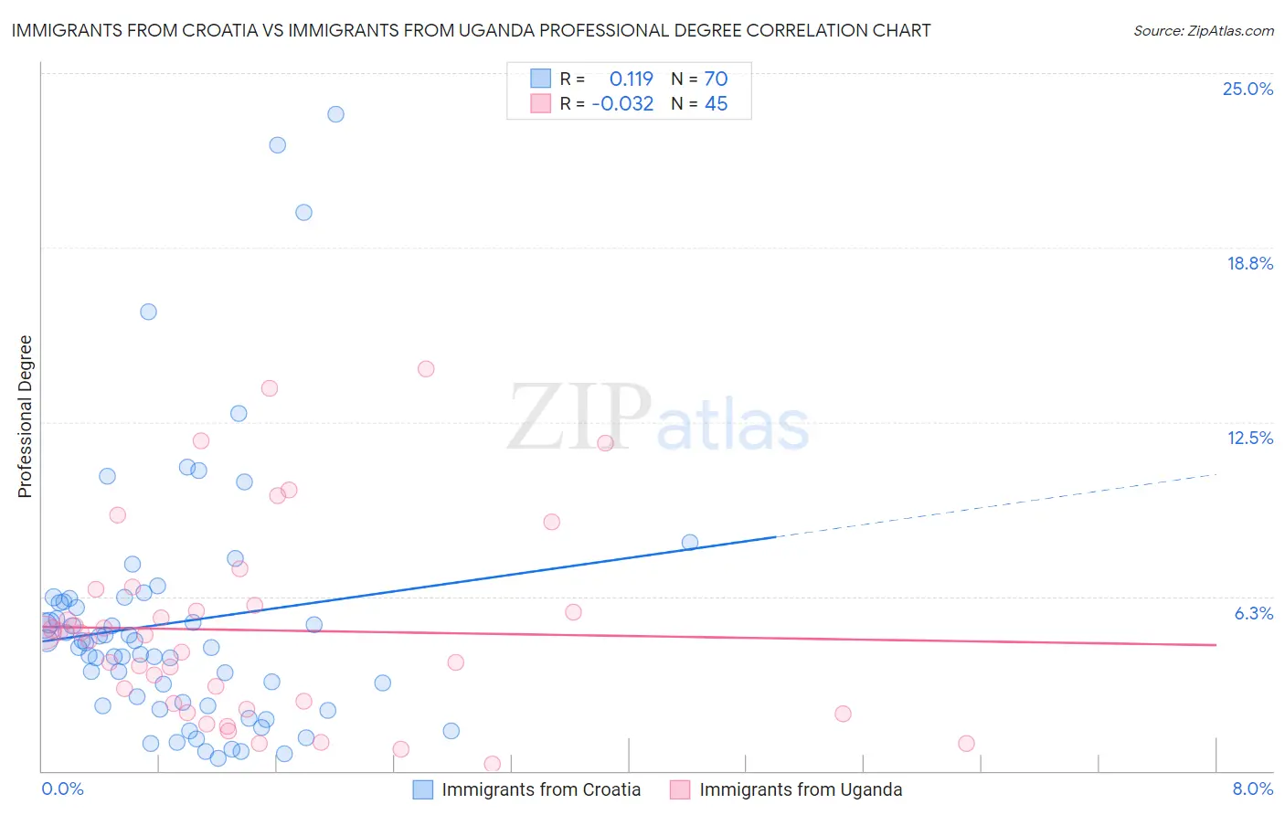 Immigrants from Croatia vs Immigrants from Uganda Professional Degree